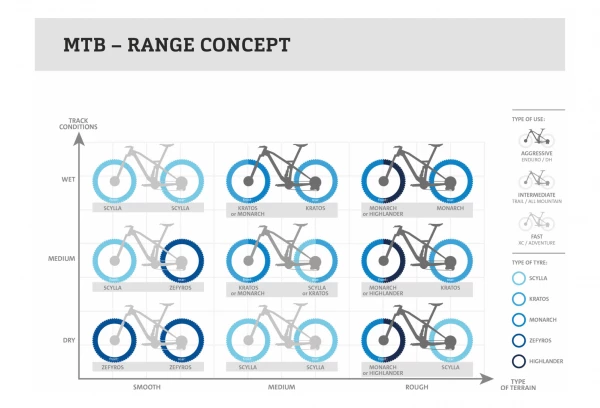 Pneu VTT Mitas Monarch 27.5'' Tubeless Ready Souple DH Supra Max Textra Enduro Dual Compound EBike Ready 4 Pneu VTT Mitas Monarch 27.5'' Tubeless Ready Souple DH Supra Max Textra Enduro Dual Compound EBike Ready – Image 2