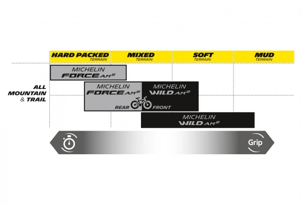 Pneu VTT Michelin Force AM2 Competition Line 29'' Tubeless Ready Souple Gravity Shield GUM-X E-Bike Ready 8 Pneu VTT Michelin Force AM2 Competition Line 29'' Tubeless Ready Souple Gravity Shield GUM-X E-Bike Ready – Image 6